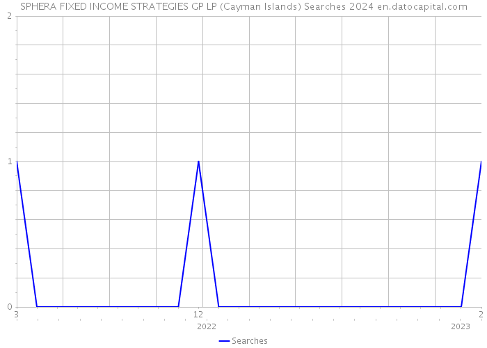 SPHERA FIXED INCOME STRATEGIES GP LP (Cayman Islands) Searches 2024 