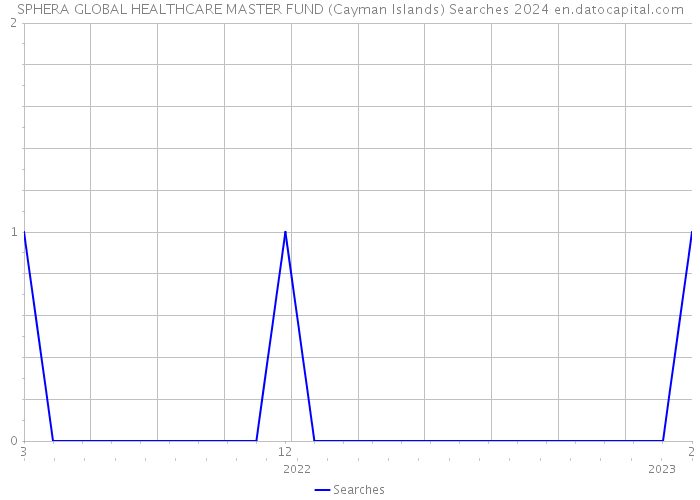 SPHERA GLOBAL HEALTHCARE MASTER FUND (Cayman Islands) Searches 2024 