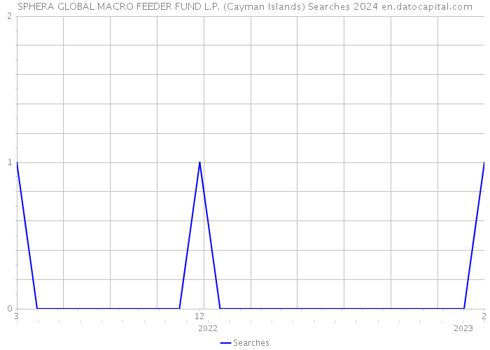 SPHERA GLOBAL MACRO FEEDER FUND L.P. (Cayman Islands) Searches 2024 