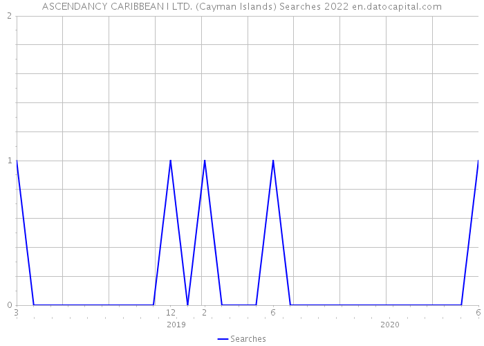 ASCENDANCY CARIBBEAN I LTD. (Cayman Islands) Searches 2022 