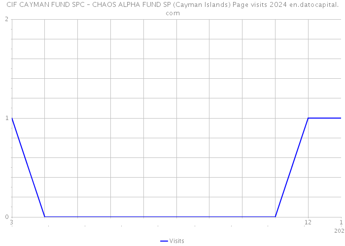 CIF CAYMAN FUND SPC – CHAOS ALPHA FUND SP (Cayman Islands) Page visits 2024 