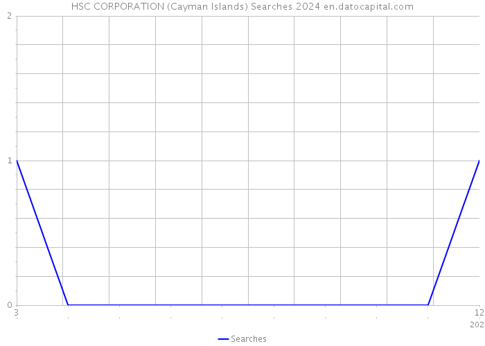 HSC CORPORATION (Cayman Islands) Searches 2024 