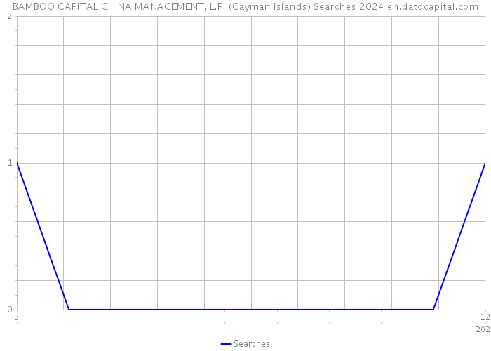 BAMBOO CAPITAL CHINA MANAGEMENT, L.P. (Cayman Islands) Searches 2024 