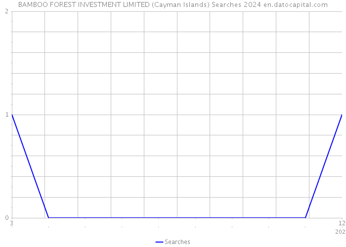 BAMBOO FOREST INVESTMENT LIMITED (Cayman Islands) Searches 2024 