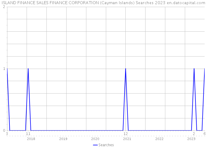 ISLAND FINANCE SALES FINANCE CORPORATION (Cayman Islands) Searches 2023 