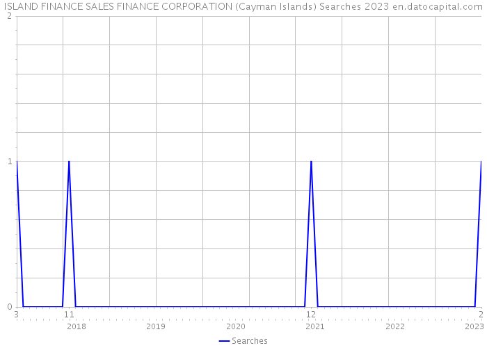ISLAND FINANCE SALES FINANCE CORPORATION (Cayman Islands) Searches 2023 