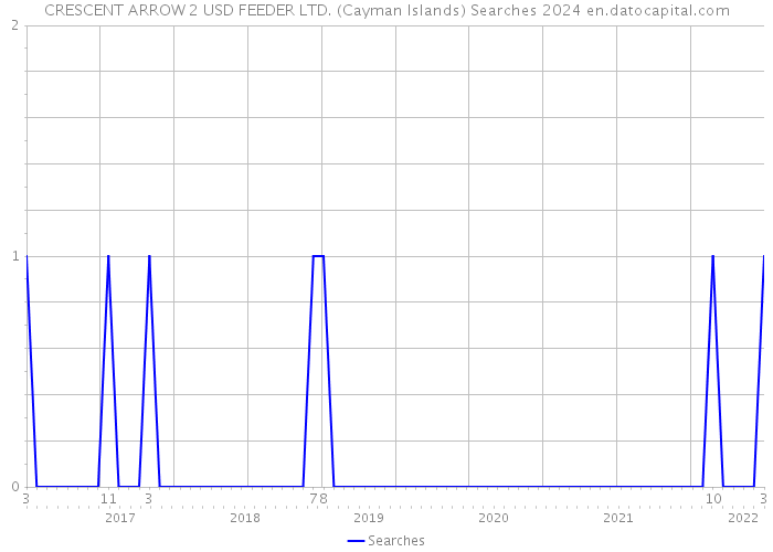 CRESCENT ARROW 2 USD FEEDER LTD. (Cayman Islands) Searches 2024 