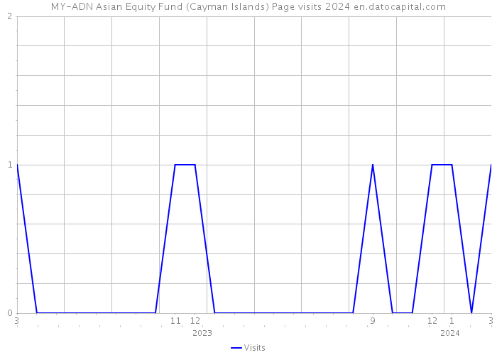 MY-ADN Asian Equity Fund (Cayman Islands) Page visits 2024 