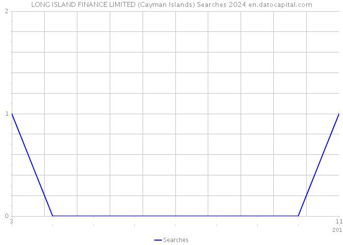 LONG ISLAND FINANCE LIMITED (Cayman Islands) Searches 2024 