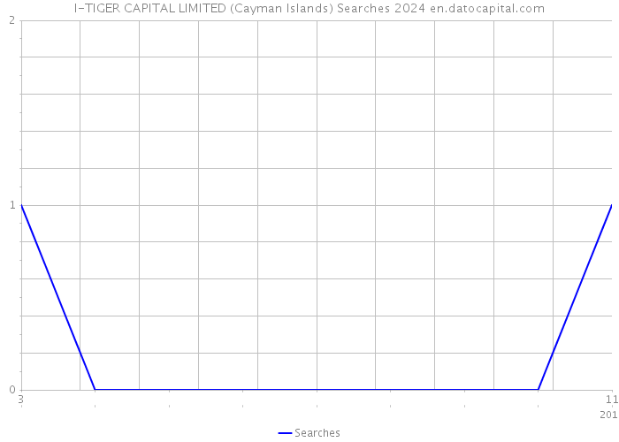 I-TIGER CAPITAL LIMITED (Cayman Islands) Searches 2024 