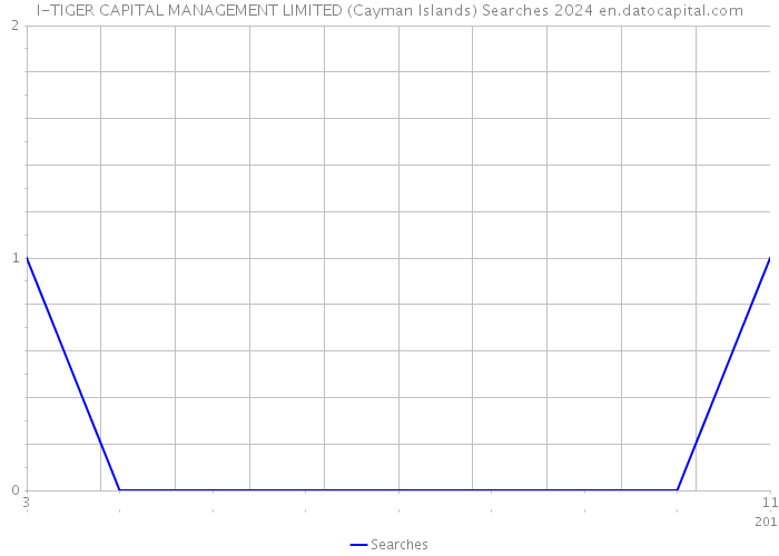 I-TIGER CAPITAL MANAGEMENT LIMITED (Cayman Islands) Searches 2024 