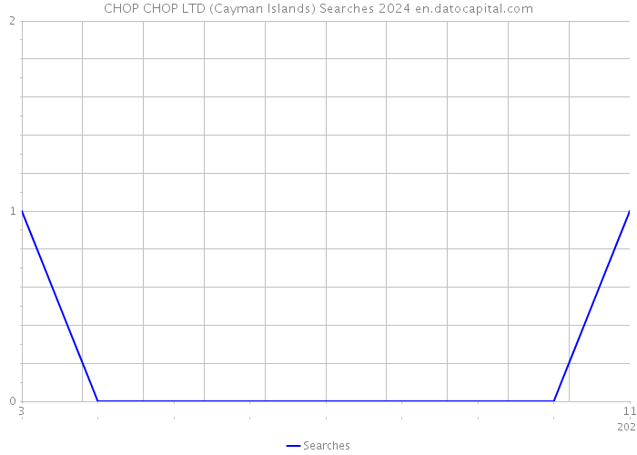 CHOP CHOP LTD (Cayman Islands) Searches 2024 