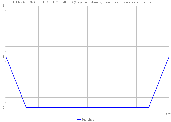 INTERNATIONAL PETROLEUM LIMITED (Cayman Islands) Searches 2024 