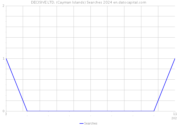 DECISIVE LTD. (Cayman Islands) Searches 2024 