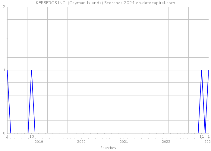 KERBEROS INC. (Cayman Islands) Searches 2024 