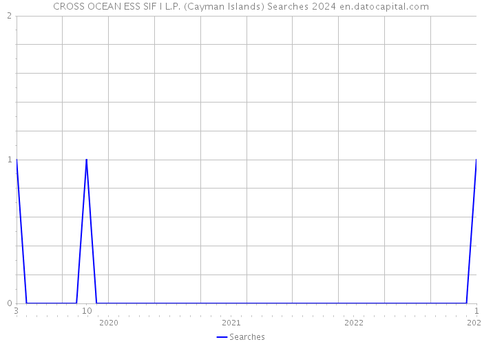 CROSS OCEAN ESS SIF I L.P. (Cayman Islands) Searches 2024 