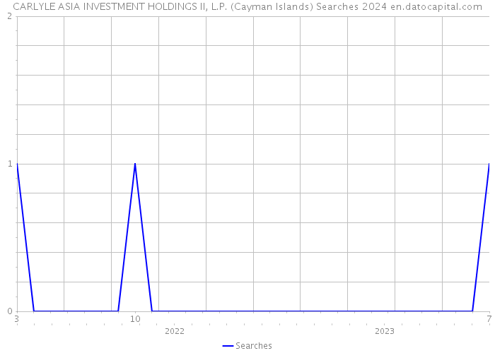 CARLYLE ASIA INVESTMENT HOLDINGS II, L.P. (Cayman Islands) Searches 2024 