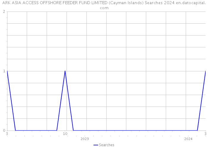 ARK ASIA ACCESS OFFSHORE FEEDER FUND LIMITED (Cayman Islands) Searches 2024 