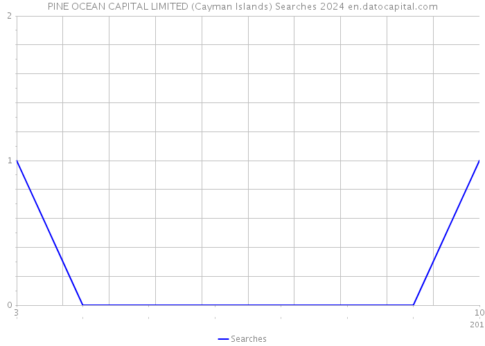 PINE OCEAN CAPITAL LIMITED (Cayman Islands) Searches 2024 