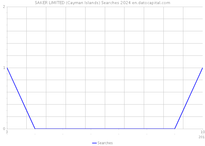 SAKER LIMITED (Cayman Islands) Searches 2024 