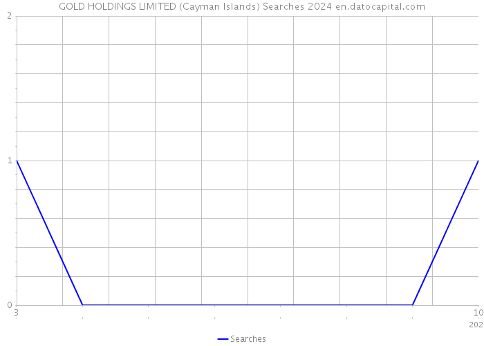 GOLD HOLDINGS LIMITED (Cayman Islands) Searches 2024 