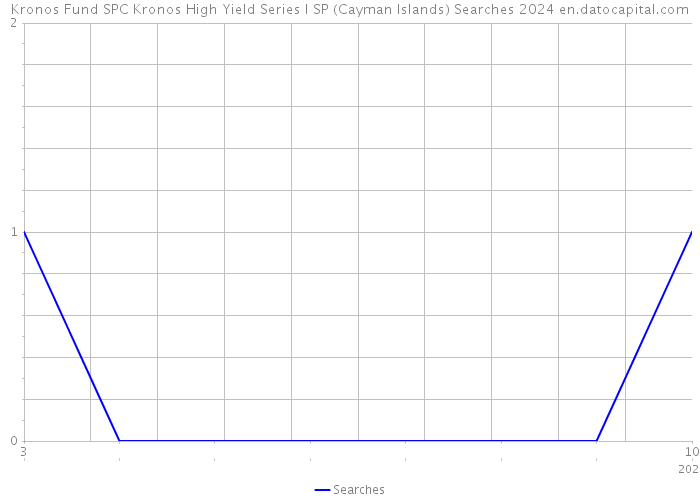 Kronos Fund SPC Kronos High Yield Series I SP (Cayman Islands) Searches 2024 