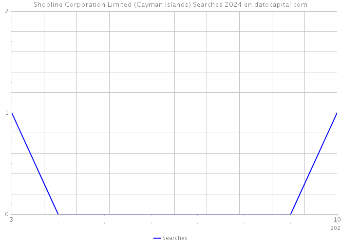Shopline Corporation Limited (Cayman Islands) Searches 2024 