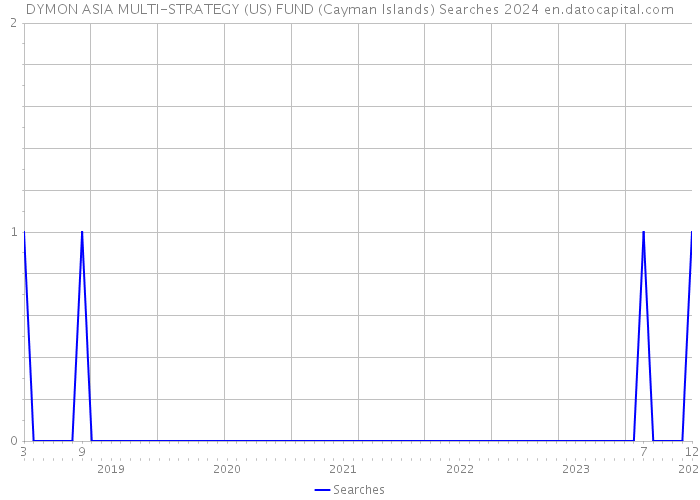 DYMON ASIA MULTI-STRATEGY (US) FUND (Cayman Islands) Searches 2024 
