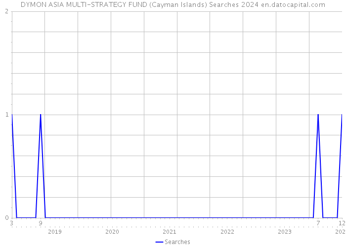 DYMON ASIA MULTI-STRATEGY FUND (Cayman Islands) Searches 2024 