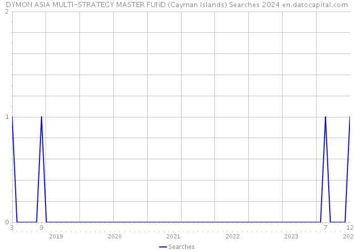 DYMON ASIA MULTI-STRATEGY MASTER FUND (Cayman Islands) Searches 2024 