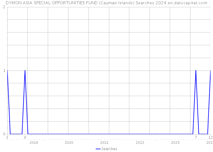 DYMON ASIA SPECIAL OPPORTUNITIES FUND (Cayman Islands) Searches 2024 