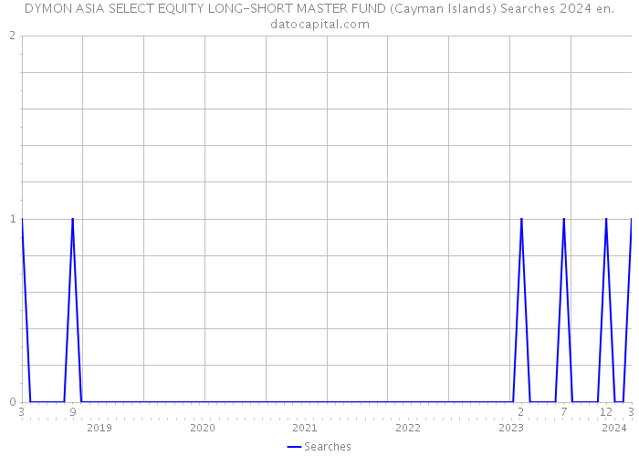 DYMON ASIA SELECT EQUITY LONG-SHORT MASTER FUND (Cayman Islands) Searches 2024 