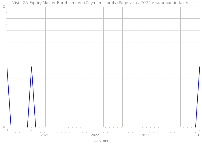 Visio SA Equity Master Fund Limited (Cayman Islands) Page visits 2024 