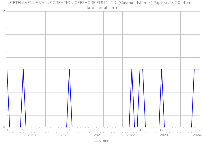 FIFTH AVENUE VALUE CREATION OFFSHORE FUND LTD. (Cayman Islands) Page visits 2024 