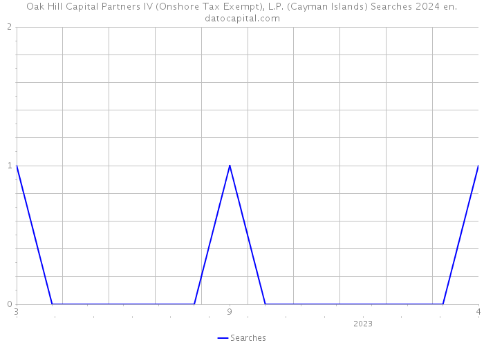 Oak Hill Capital Partners IV (Onshore Tax Exempt), L.P. (Cayman Islands) Searches 2024 