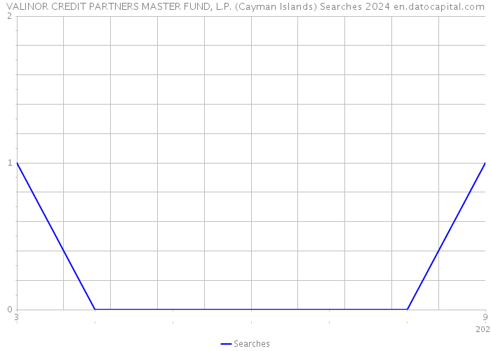 VALINOR CREDIT PARTNERS MASTER FUND, L.P. (Cayman Islands) Searches 2024 