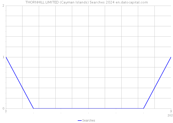 THORNHILL LIMITED (Cayman Islands) Searches 2024 