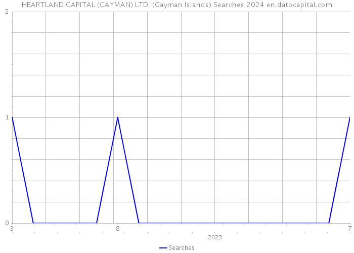 HEARTLAND CAPITAL (CAYMAN) LTD. (Cayman Islands) Searches 2024 