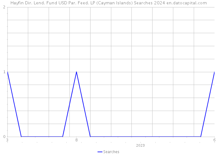 Hayfin Dir. Lend. Fund USD Par. Feed. LP (Cayman Islands) Searches 2024 