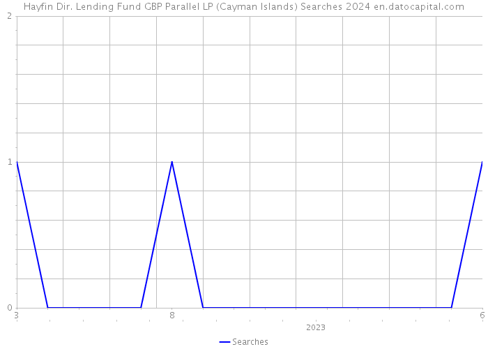 Hayfin Dir. Lending Fund GBP Parallel LP (Cayman Islands) Searches 2024 