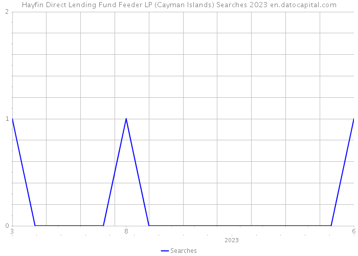 Hayfin Direct Lending Fund Feeder LP (Cayman Islands) Searches 2023 