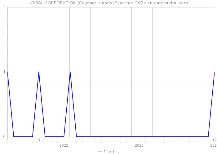 JOVIAL CORPORATION (Cayman Islands) Searches 2024 