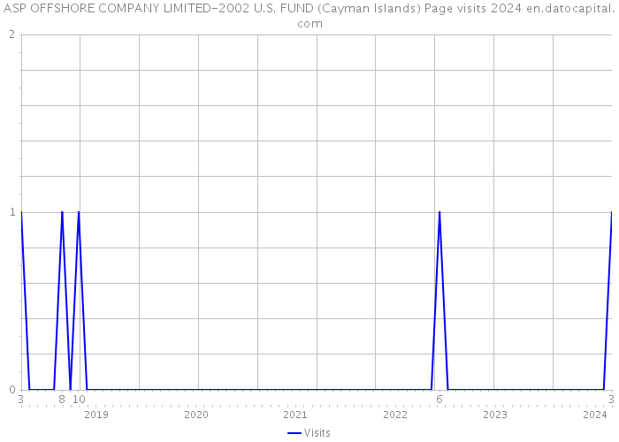 ASP OFFSHORE COMPANY LIMITED-2002 U.S. FUND (Cayman Islands) Page visits 2024 
