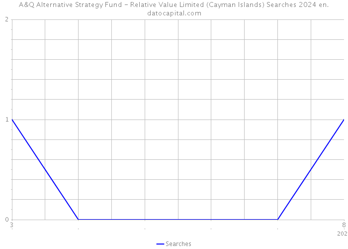 A&Q Alternative Strategy Fund - Relative Value Limited (Cayman Islands) Searches 2024 