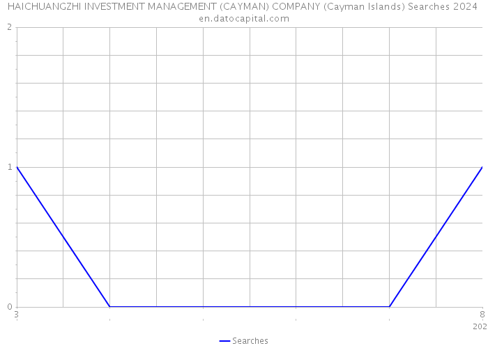 HAICHUANGZHI INVESTMENT MANAGEMENT (CAYMAN) COMPANY (Cayman Islands) Searches 2024 