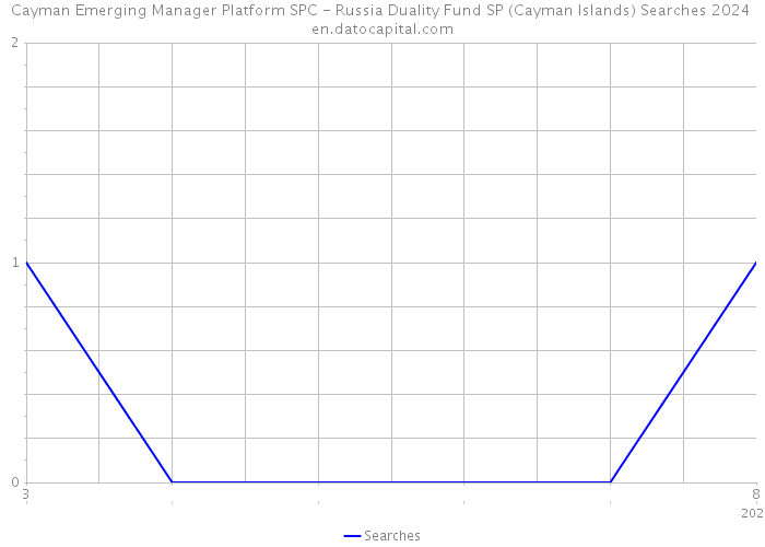 Cayman Emerging Manager Platform SPC - Russia Duality Fund SP (Cayman Islands) Searches 2024 