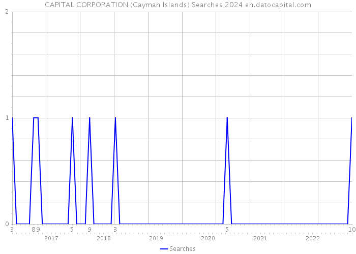 CAPITAL CORPORATION (Cayman Islands) Searches 2024 