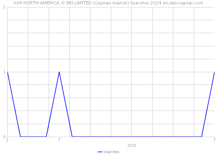 KKR NORTH AMERICA XI SBS LIMITED (Cayman Islands) Searches 2024 