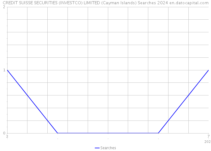 CREDIT SUISSE SECURITIES (INVESTCO) LIMITED (Cayman Islands) Searches 2024 