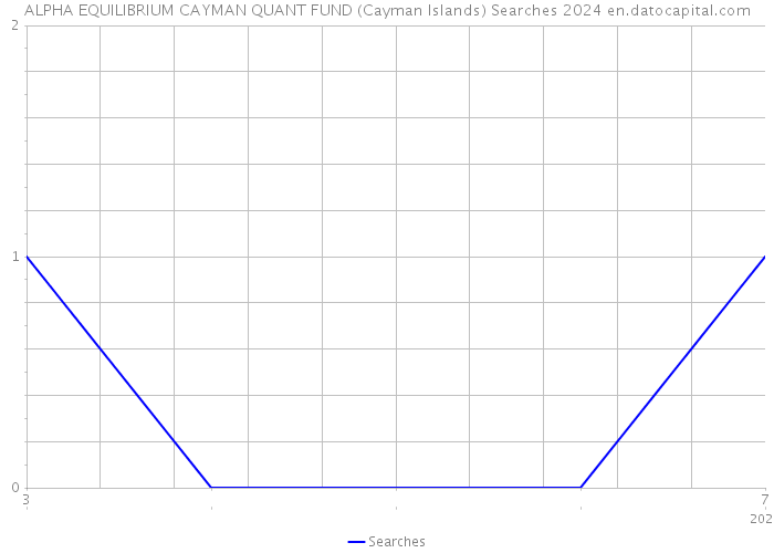 ALPHA EQUILIBRIUM CAYMAN QUANT FUND (Cayman Islands) Searches 2024 